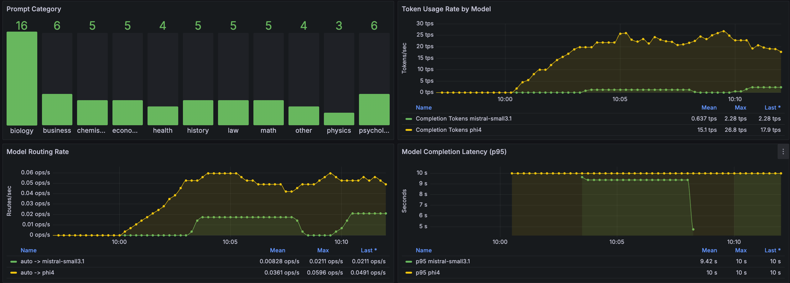 LLM Router Dashboard